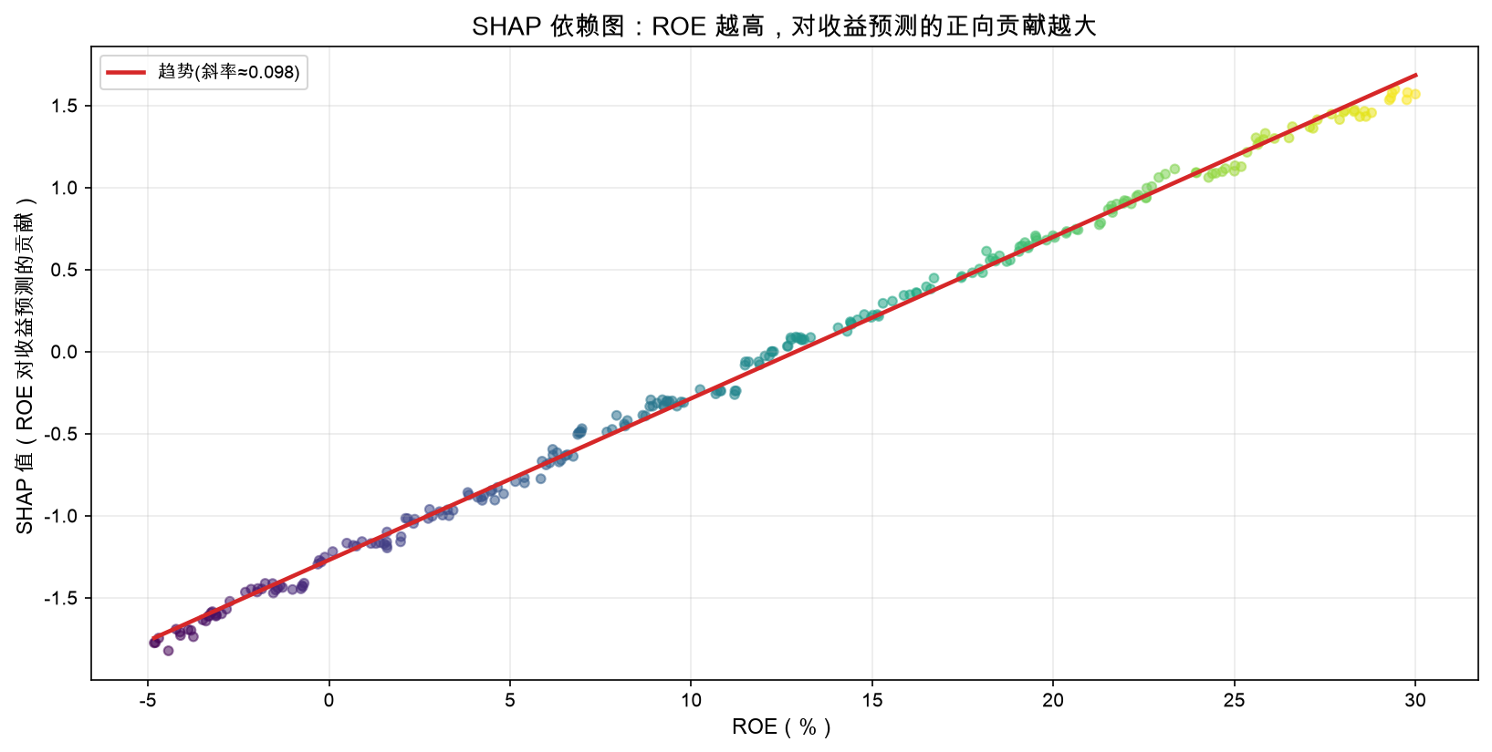 SHAP 依赖图:ROE 越高,对收益预测的正向贡献越大