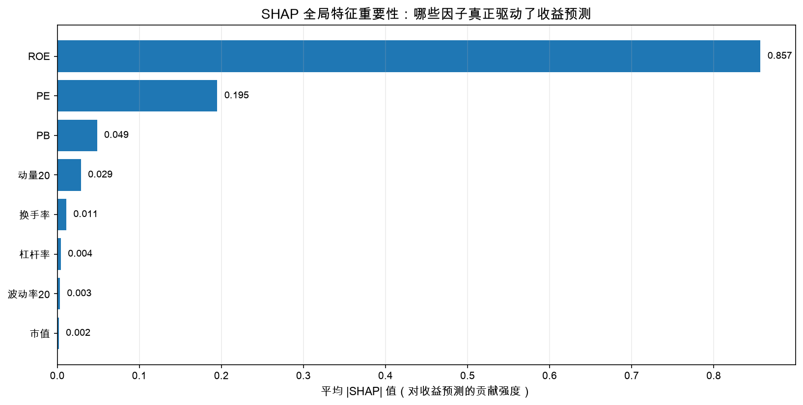 SHAP 全局特征重要性:哪些因子真正驱动了收益预测