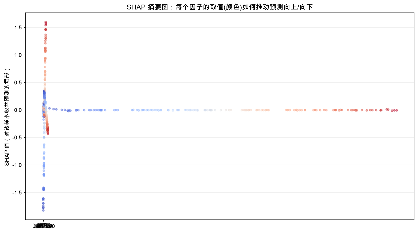 SHAP 摘要图:每个因子的取值如何推动预测向上/向下