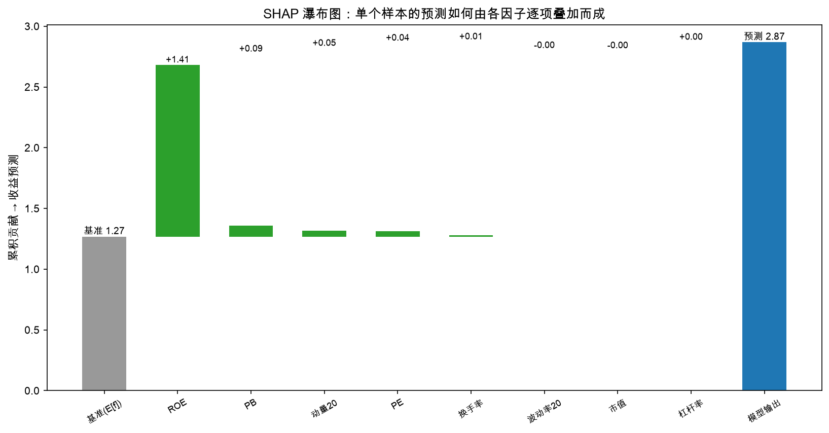 SHAP 瀑布图:单个样本的预测如何由各因子逐项叠加而成