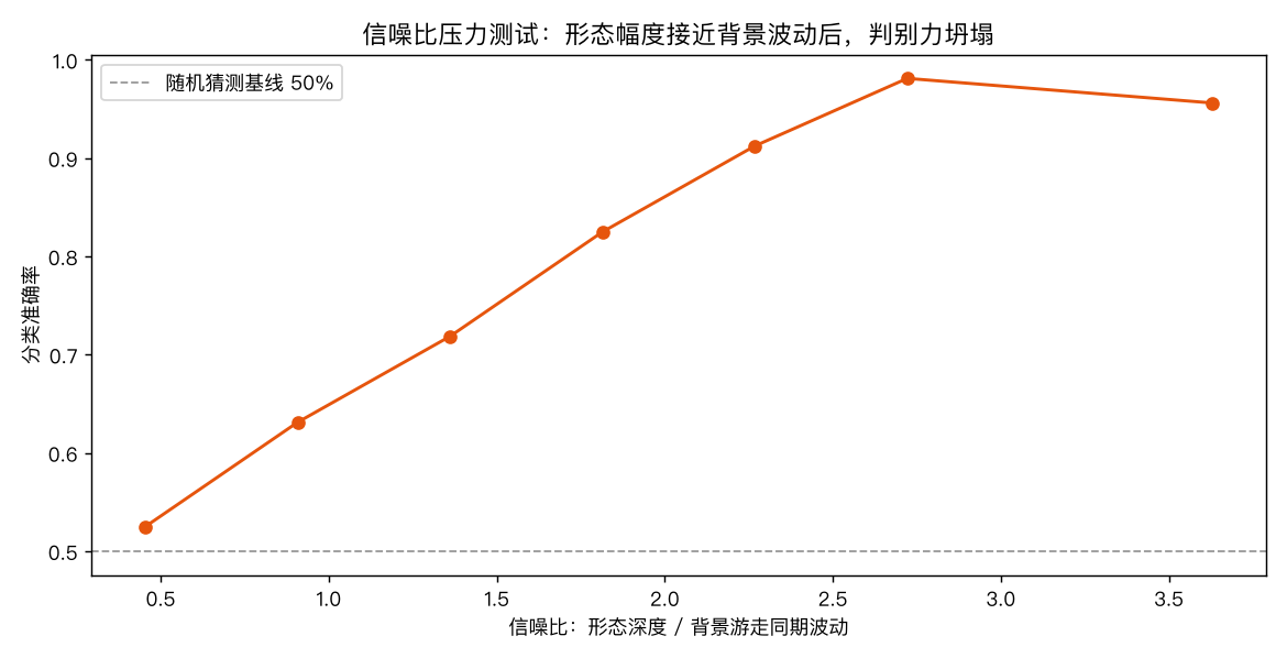 信噪比压力测试