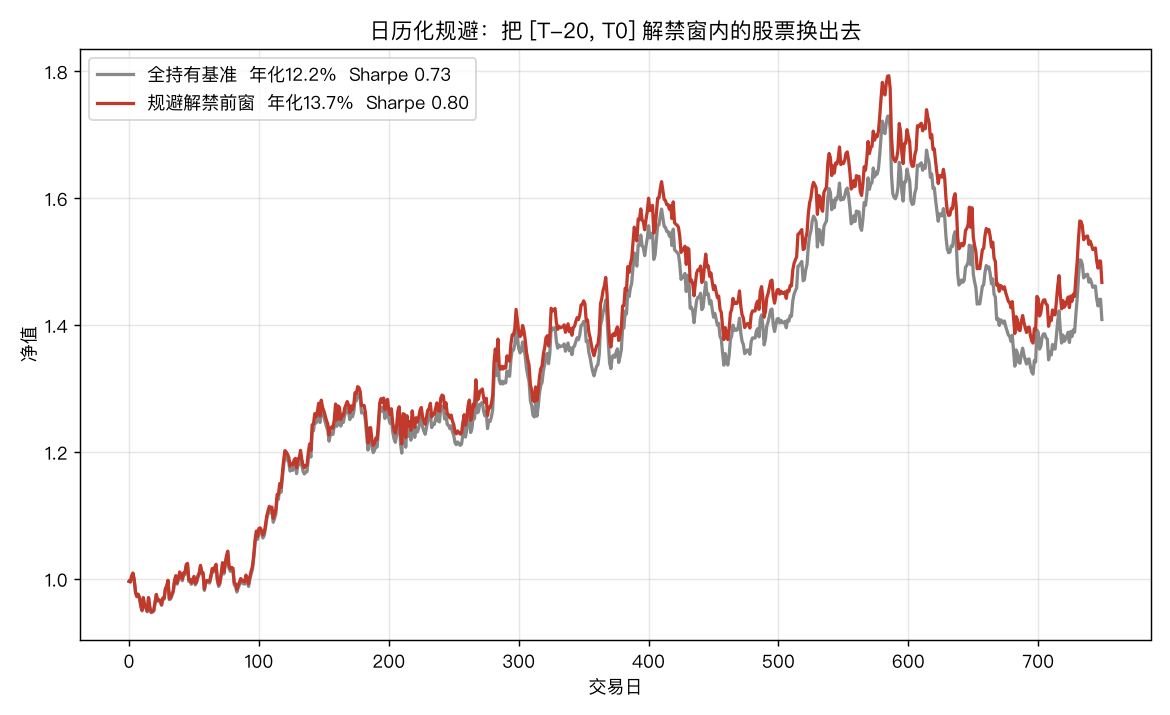 规避策略与基准净值对比：年化提升约1.5个百分点