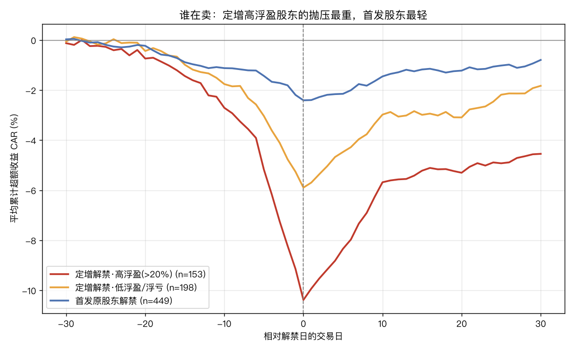 按股东类型分组：定增高浮盈组抛压最重，首发原股东组最轻