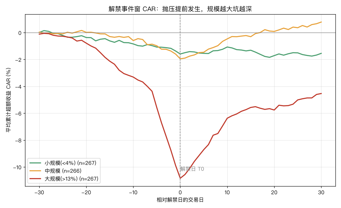 解禁事件窗CAR：按规模三分组，大规模组跌幅深、且提前发生