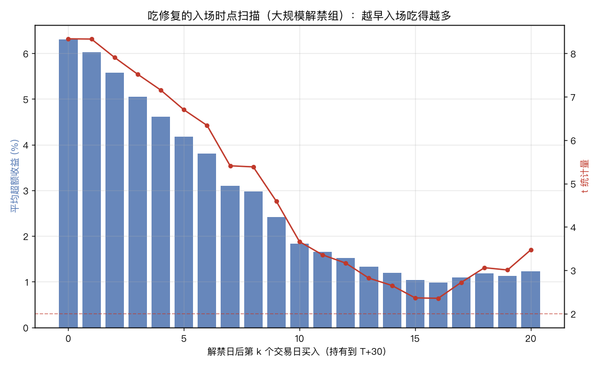 入场时点扫描：T0当天入场平均超额6.3%，随入场推迟单调衰减