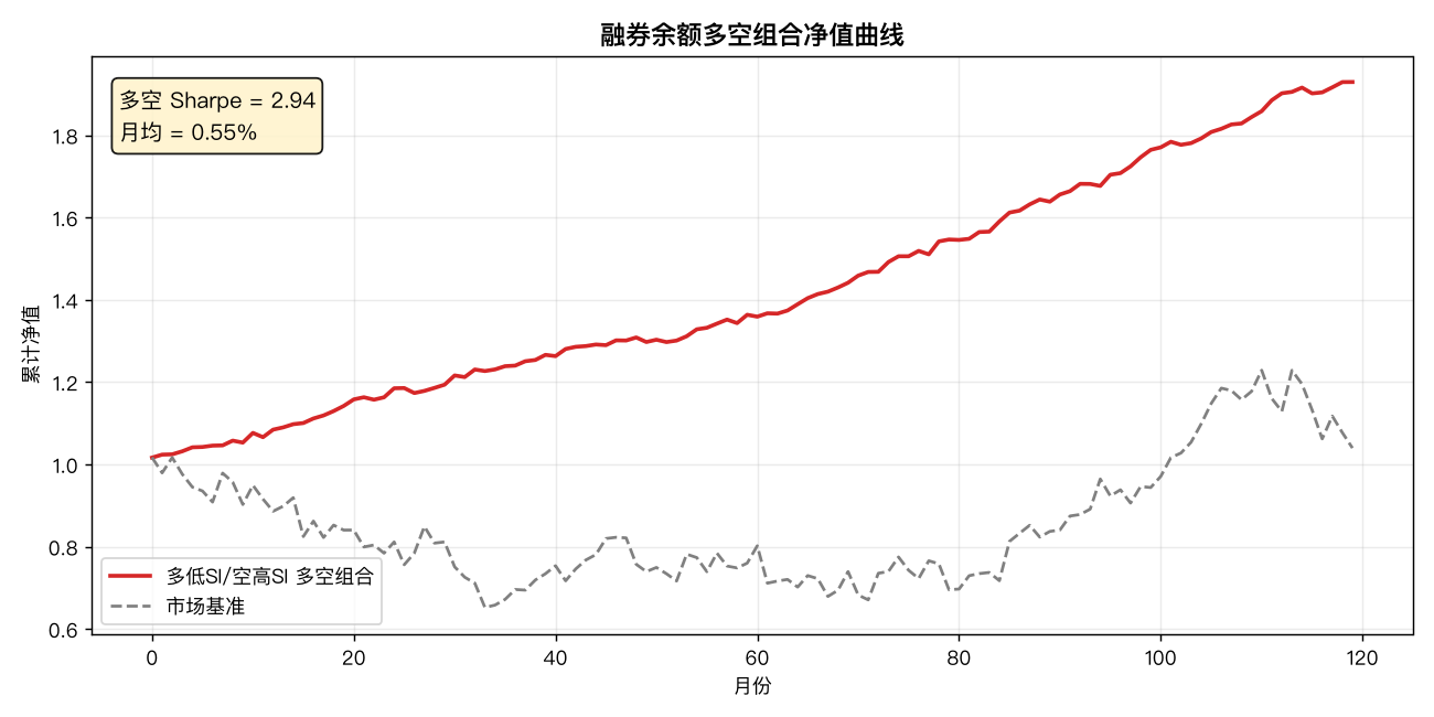 融券余额多空组合净值曲线