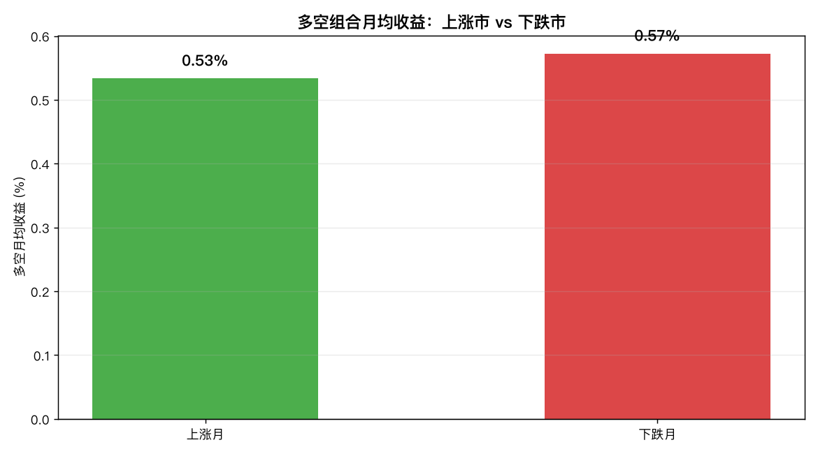 多空组合月均收益：上涨市 vs 下跌市