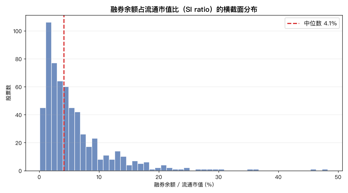 融券余额占流通市值比的横截面分布
