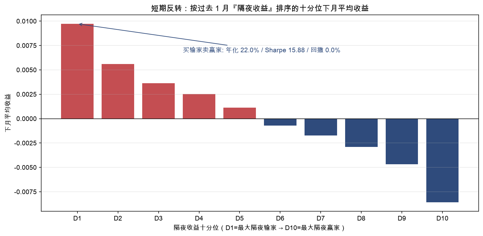 短期反转：按过去 1 月「隔夜收益」排序的十分位下月平均收益