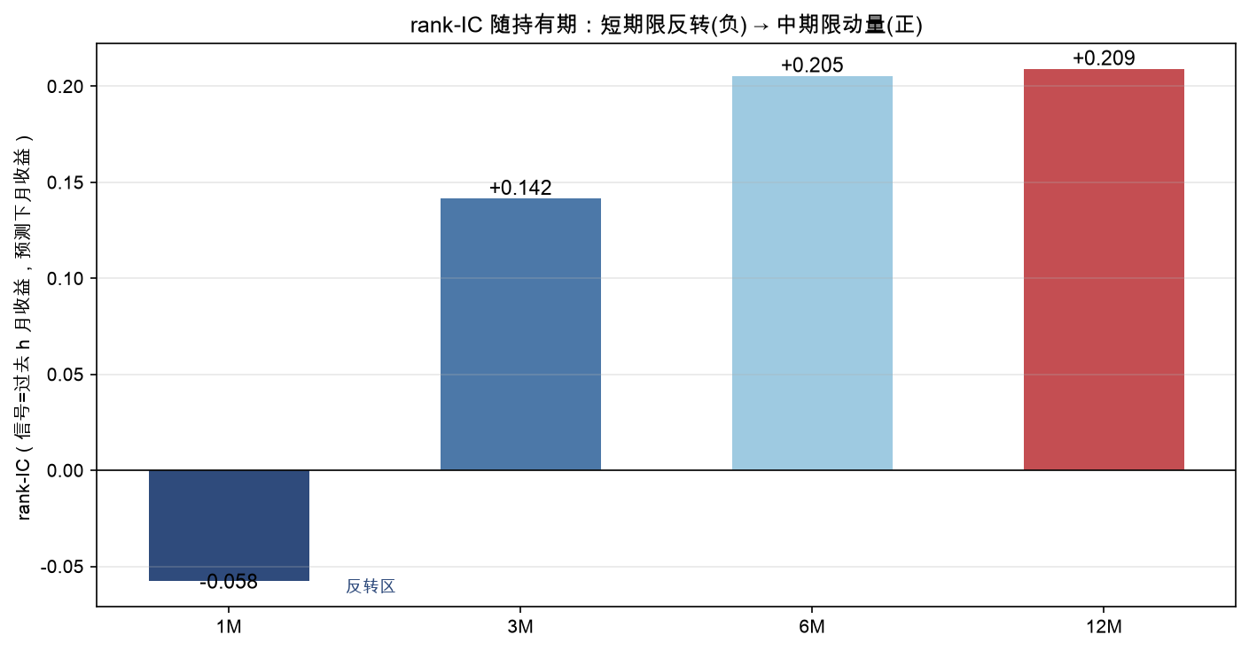 rank-IC 随持有期：短期限反转(负) → 中期限动量(正)