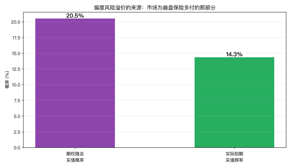 隐含概率 vs 实际频率