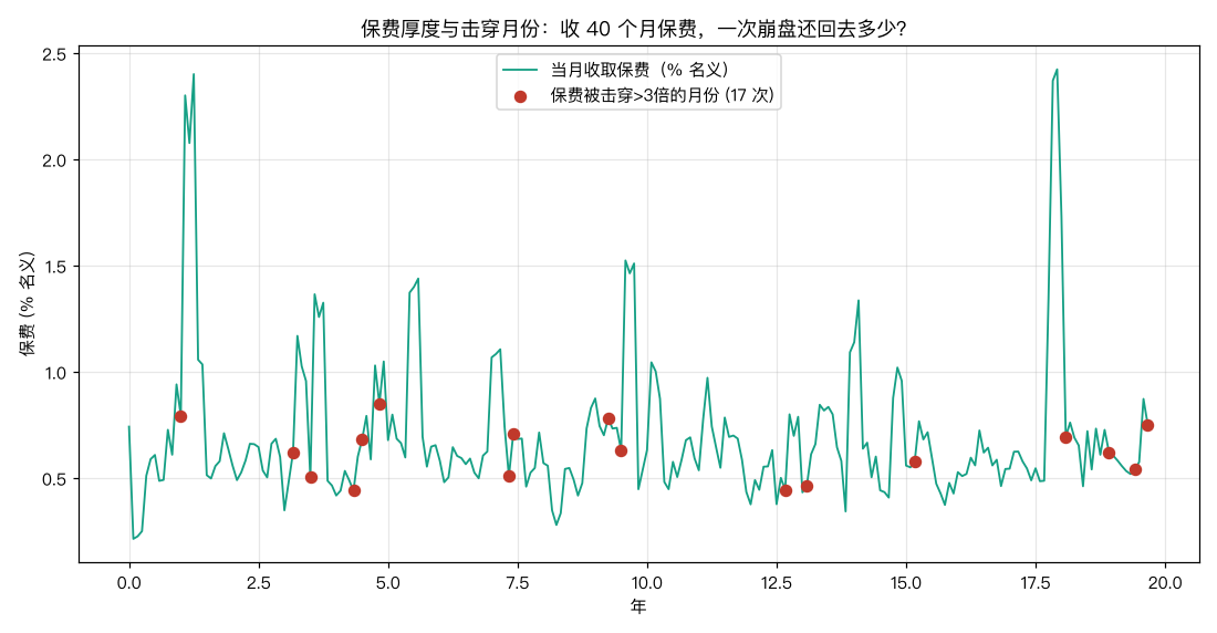 保费与击穿月份