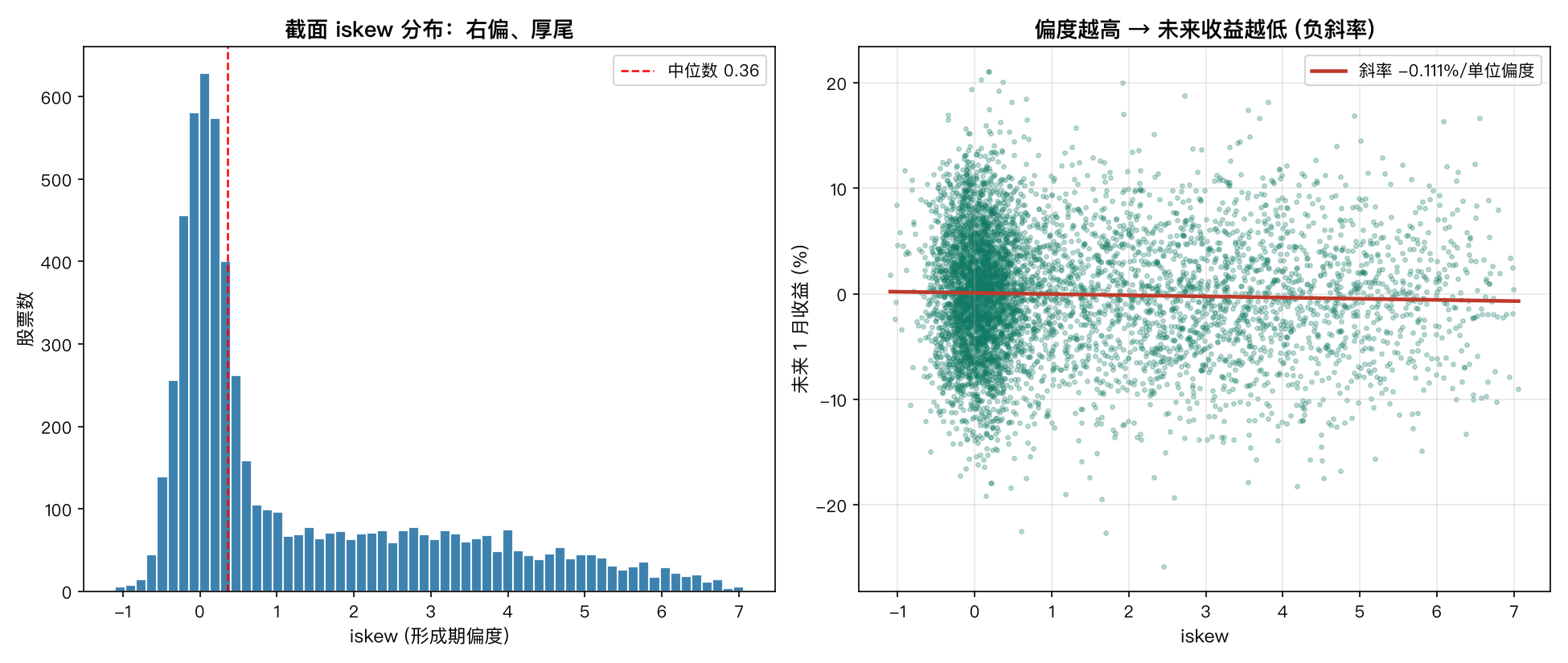 偏度越高 → 未来收益越低:截面分布右偏厚尾 + 偏度-收益负斜率