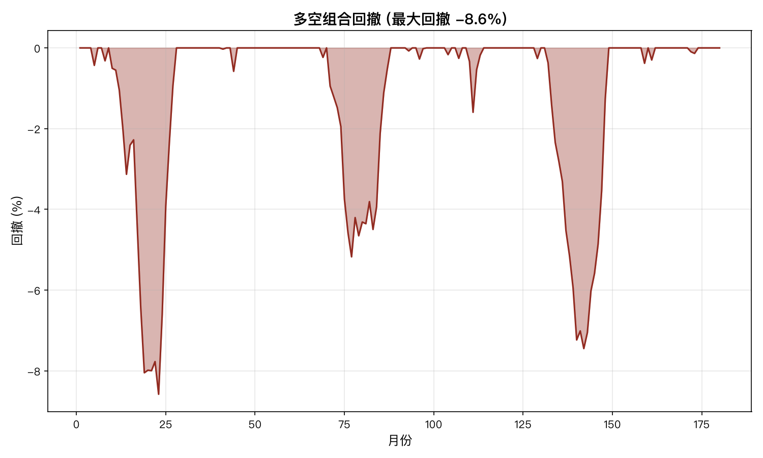 多空组合回撤:散户狂热峰期做空端被挤,最大回撤 −8.6%