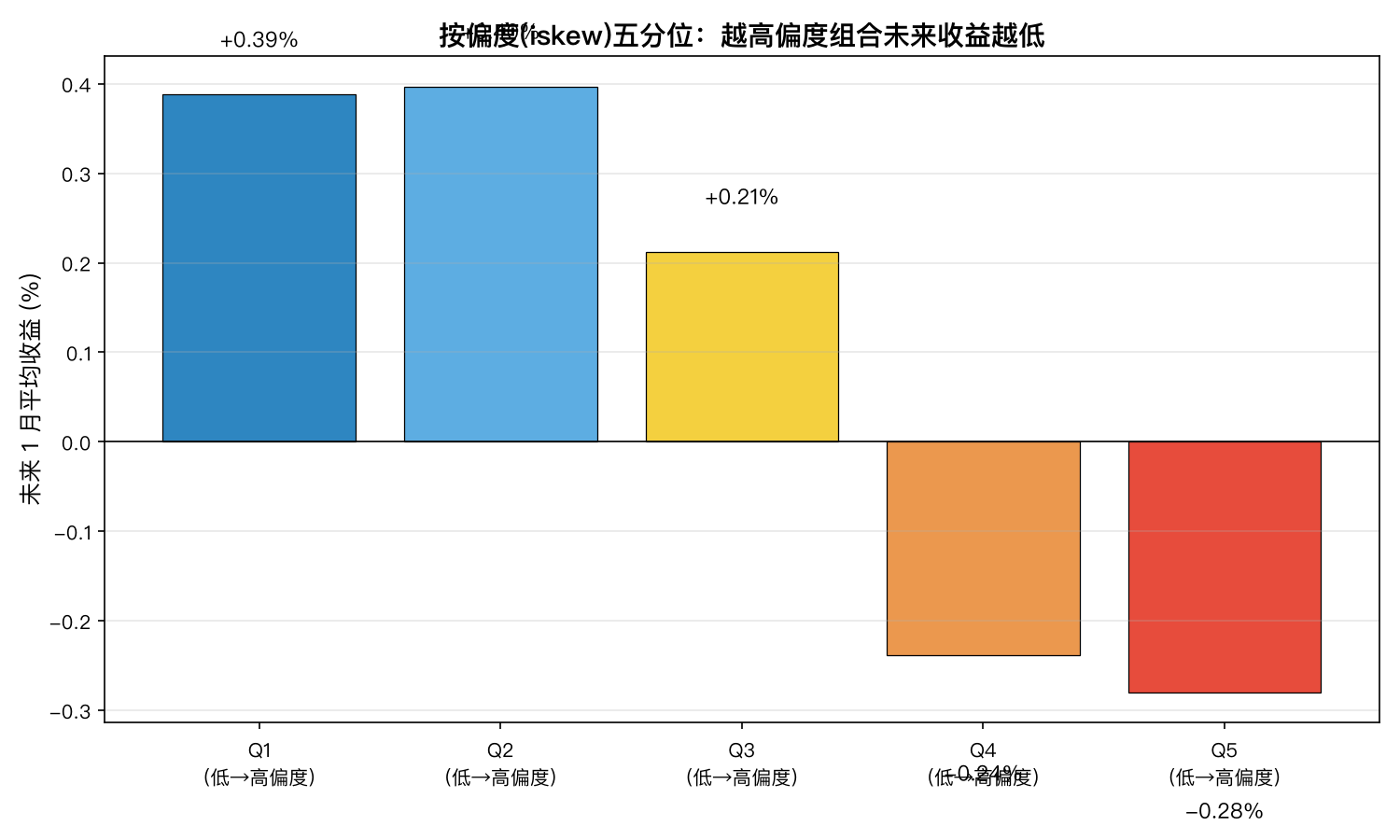 按偏度(iskew)五分位:越高偏度组合未来收益越低