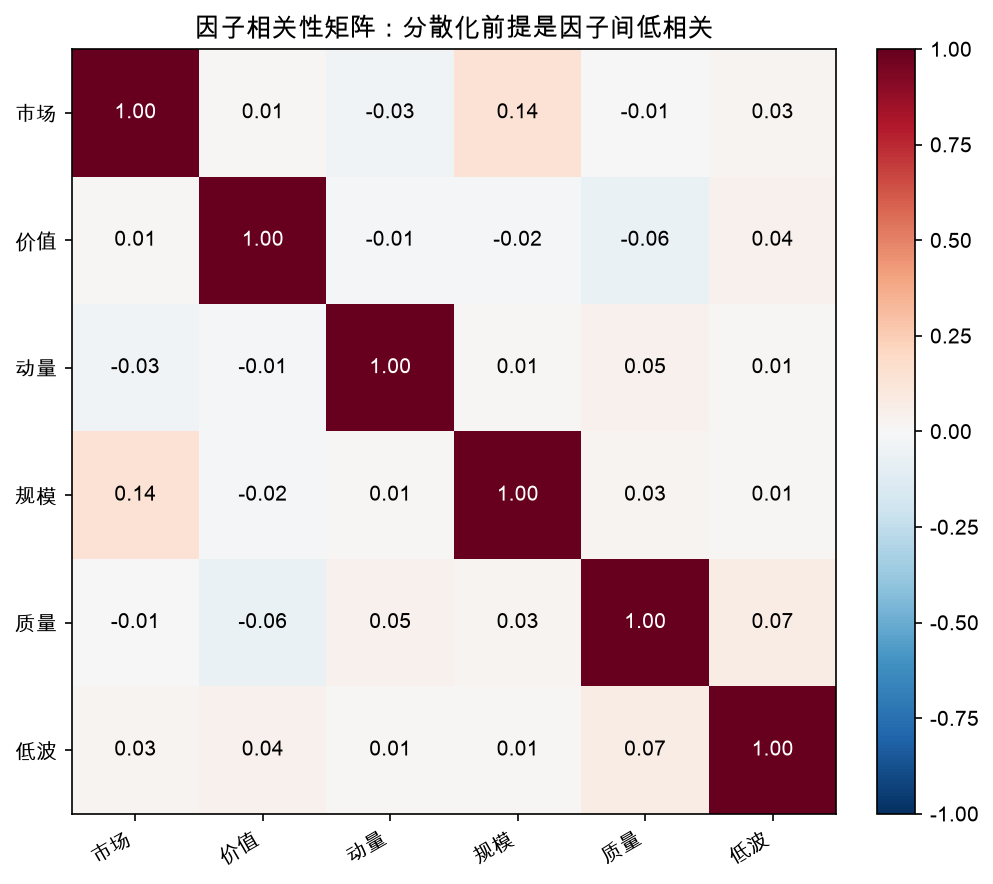 因子相关性矩阵:分散化前提是因子间低相关