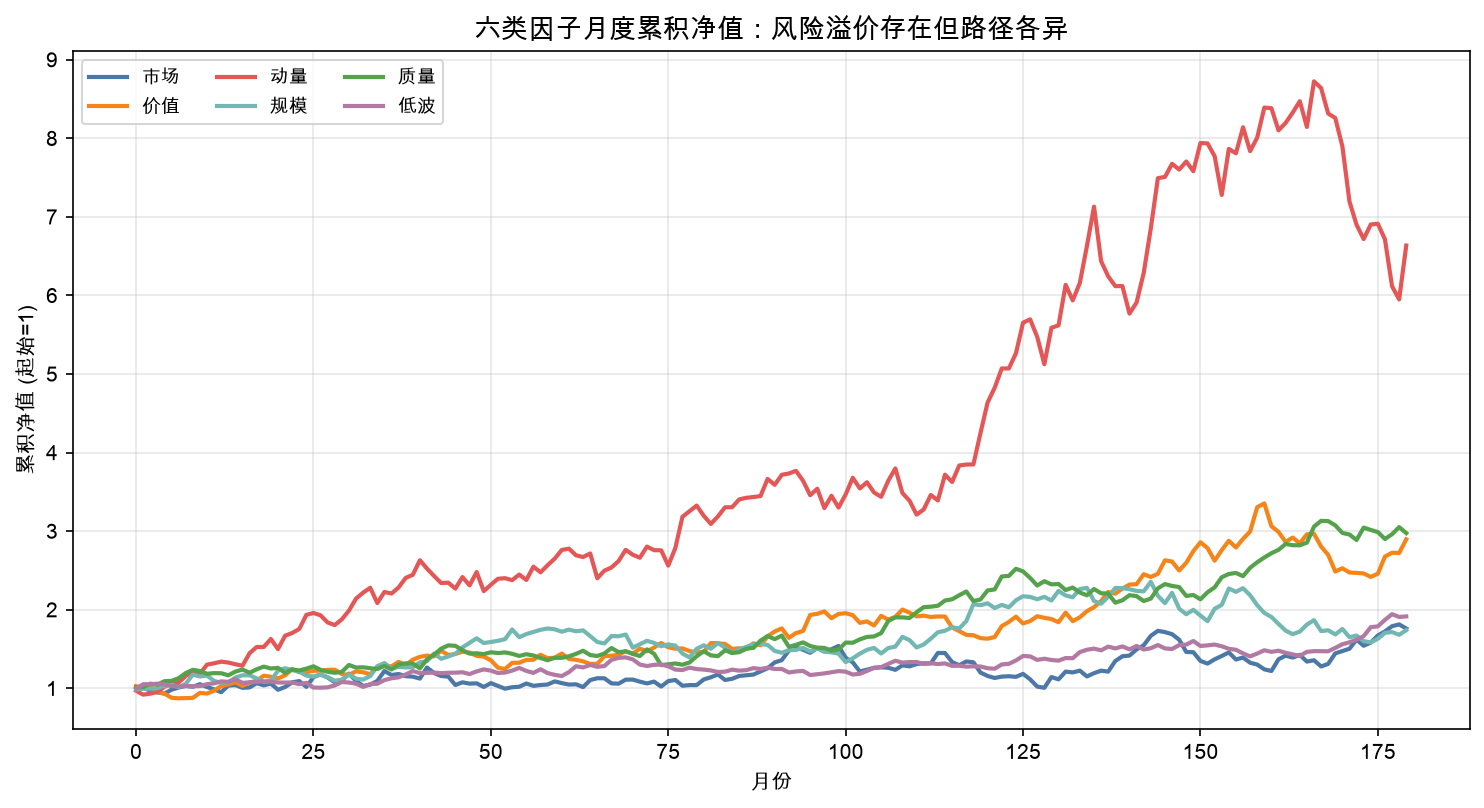 六类因子月度累积净值:风险溢价存在但路径各异