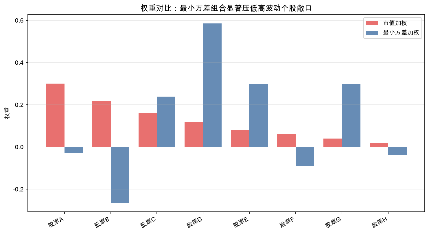 权重对比:最小方差组合显著压低高波动个股敞口