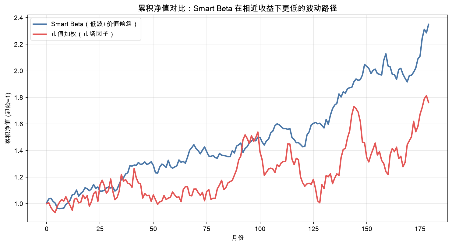 累积净值对比:Smart Beta 在相近收益下更低的波动路径
