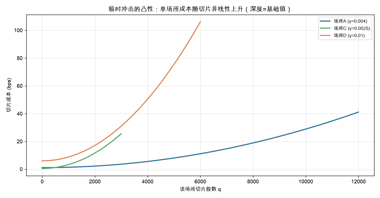 临时冲击的凸性：单场所成本随切片非线性上升，深度越浅（γ 越大）曲线越陡