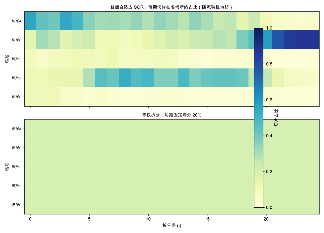 智能 SOR（上）vs 等权（下）：SOR 在流动性枯竭的期次把量从浅场所转移走