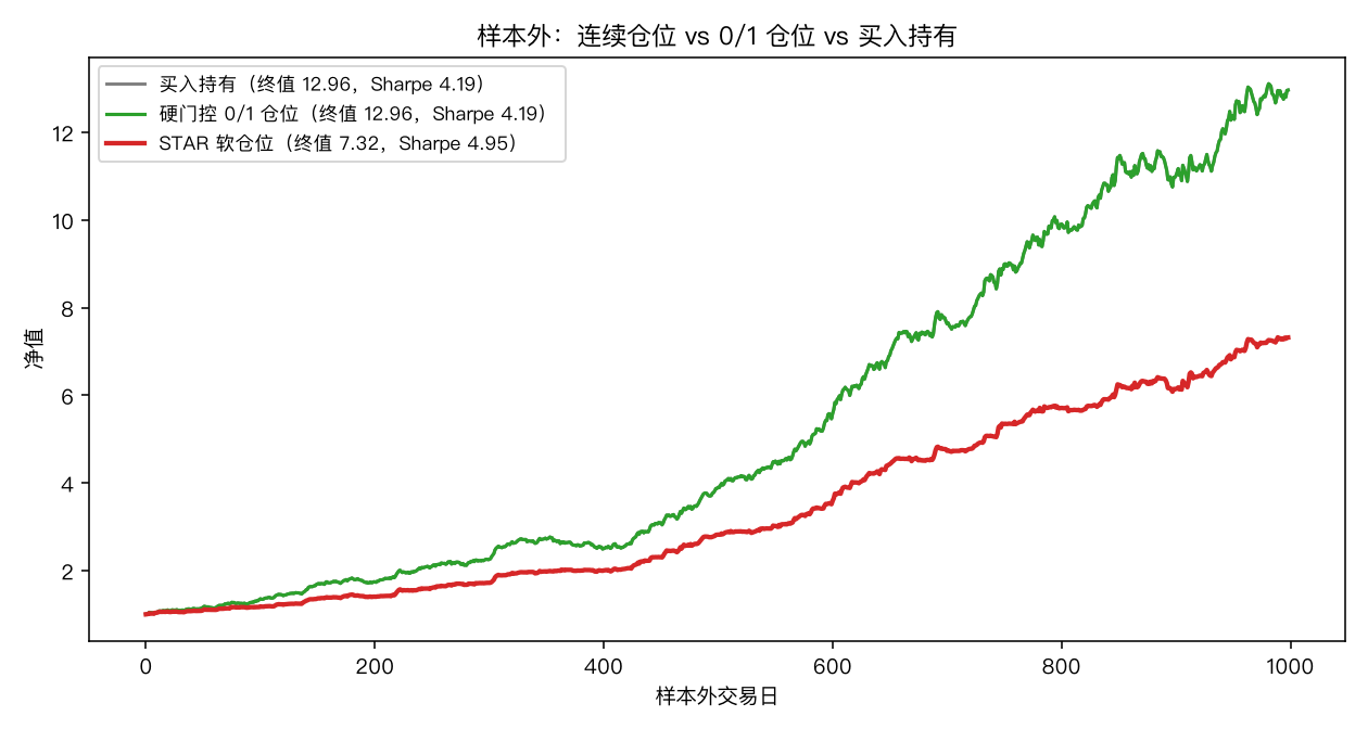 样本外:连续仓位 vs 0/1 仓位