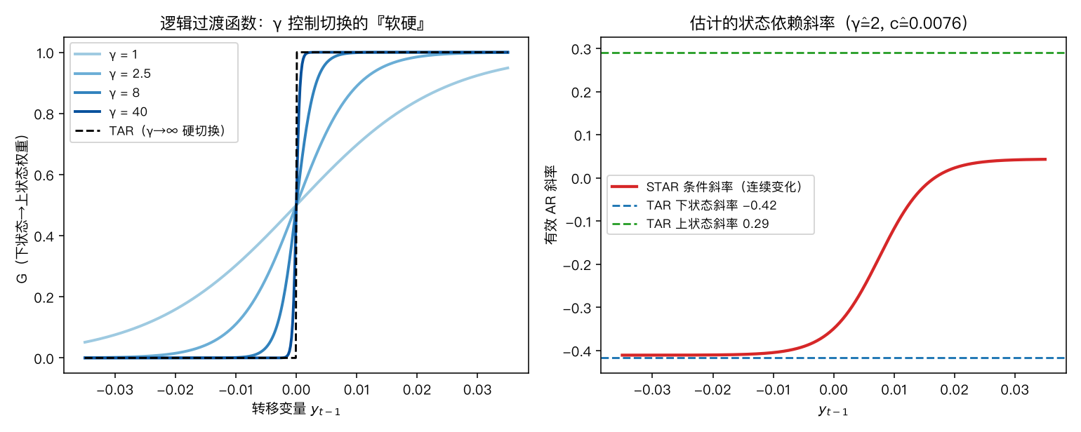 逻辑过渡函数:γ 控制切换的软硬