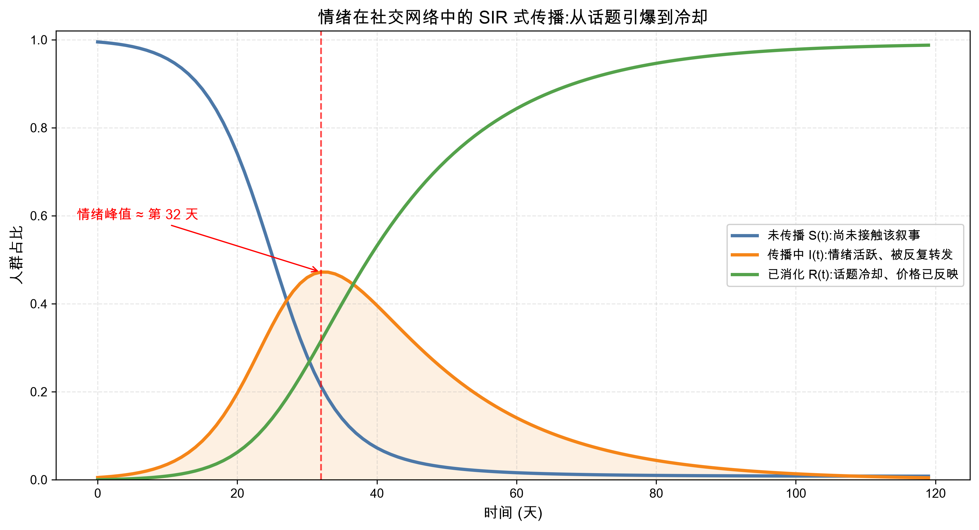情绪在社交网络中的 SIR 式传播:从话题引爆到冷却