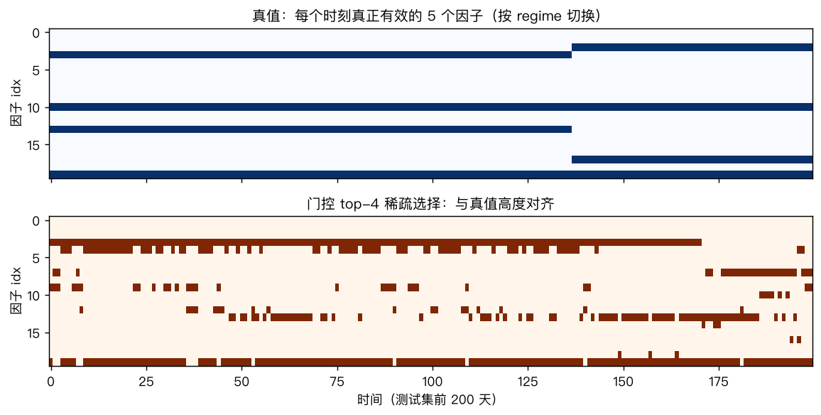 真值有效因子集（蓝）vs 门控 top-3 稀疏选择（橙）：稀疏路由自动对齐到每个时刻真正生效的因子