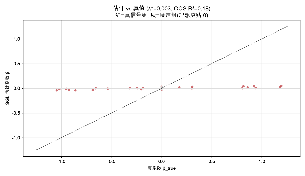 SGL 估计系数 vs 真系数(红=真信号组,灰=噪声组)