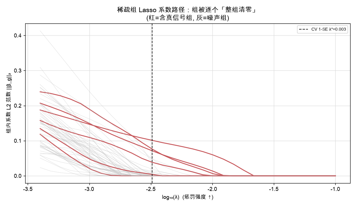 稀疏组 Lasso 系数路径:组被逐个整组清零