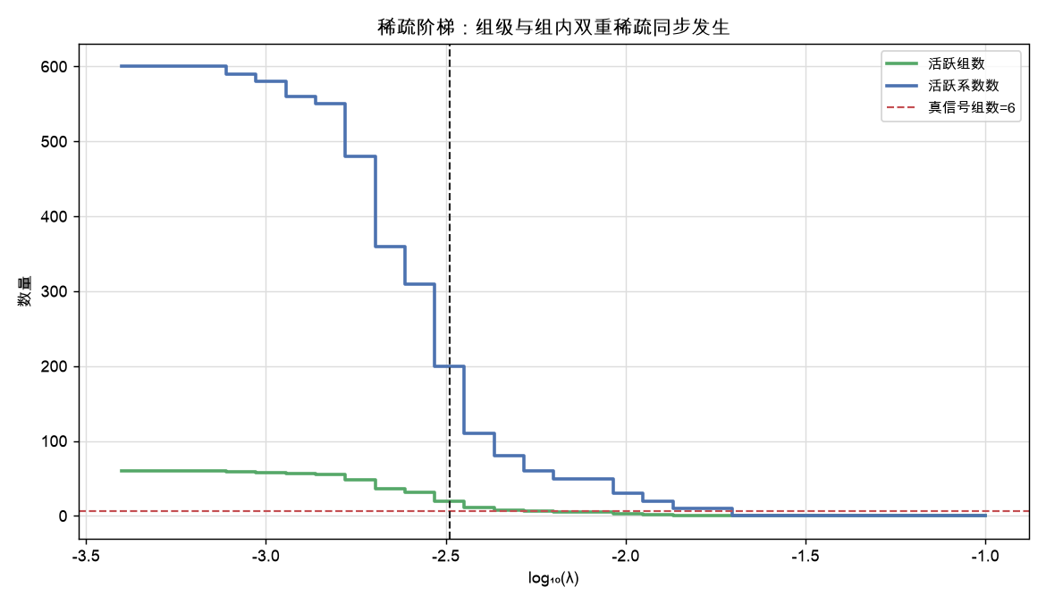 稀疏阶梯:组级与组内双重稀疏同步发生