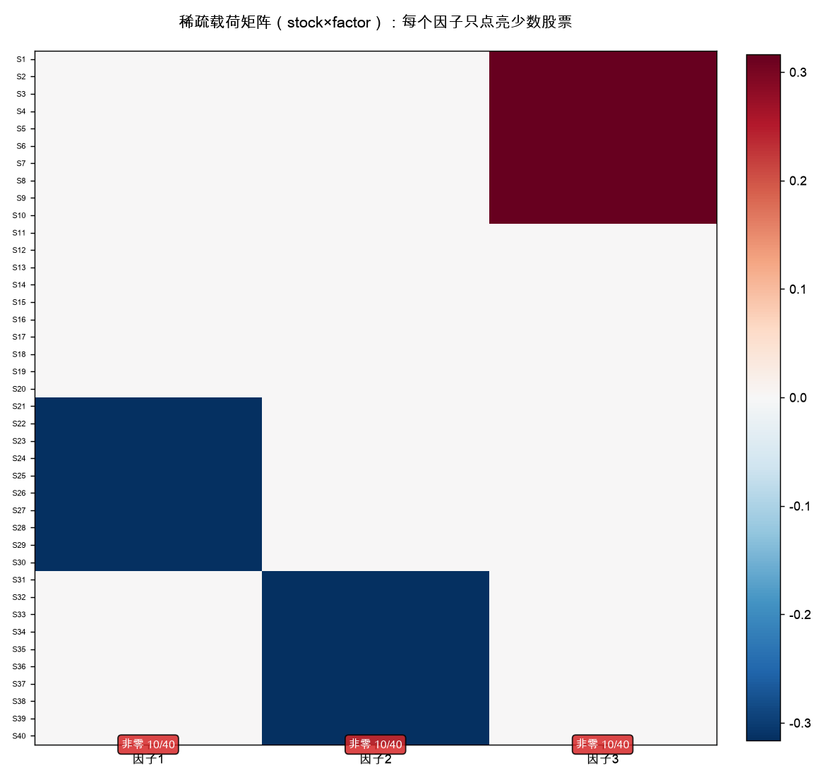 稀疏载荷矩阵：每个因子只点亮少数股票