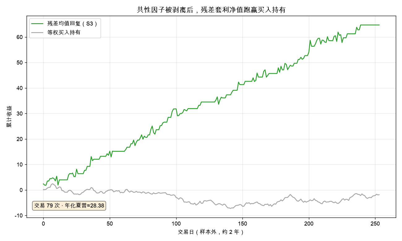 剥掉共性因子后，残差均值回复套利净值跑赢买入持有
