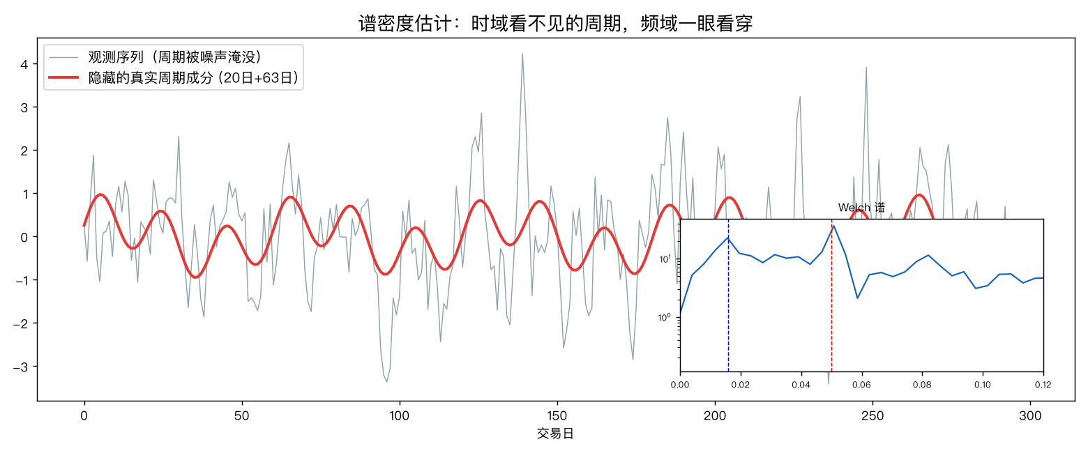 谱密度估计:时域看不见的周期,频域一眼看穿