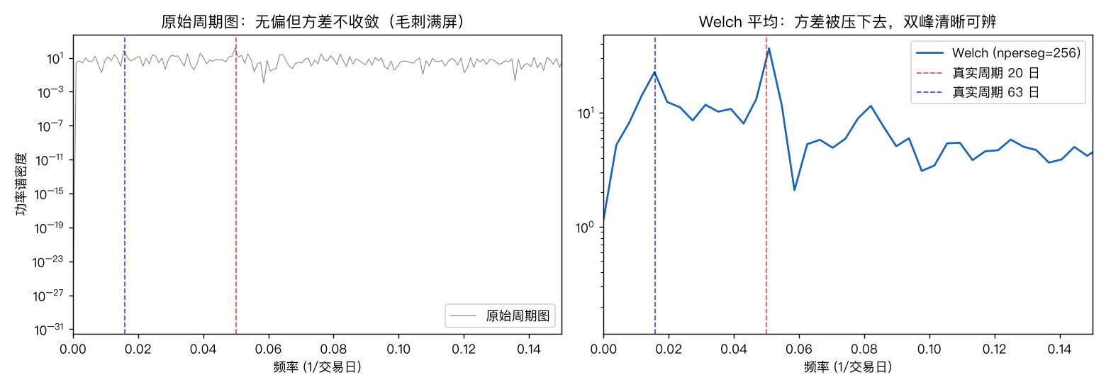 原始周期图毛刺满屏 vs Welch 平均后双峰清晰