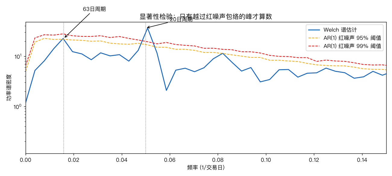 显著性检验:只有越过红噪声包络的峰才算数