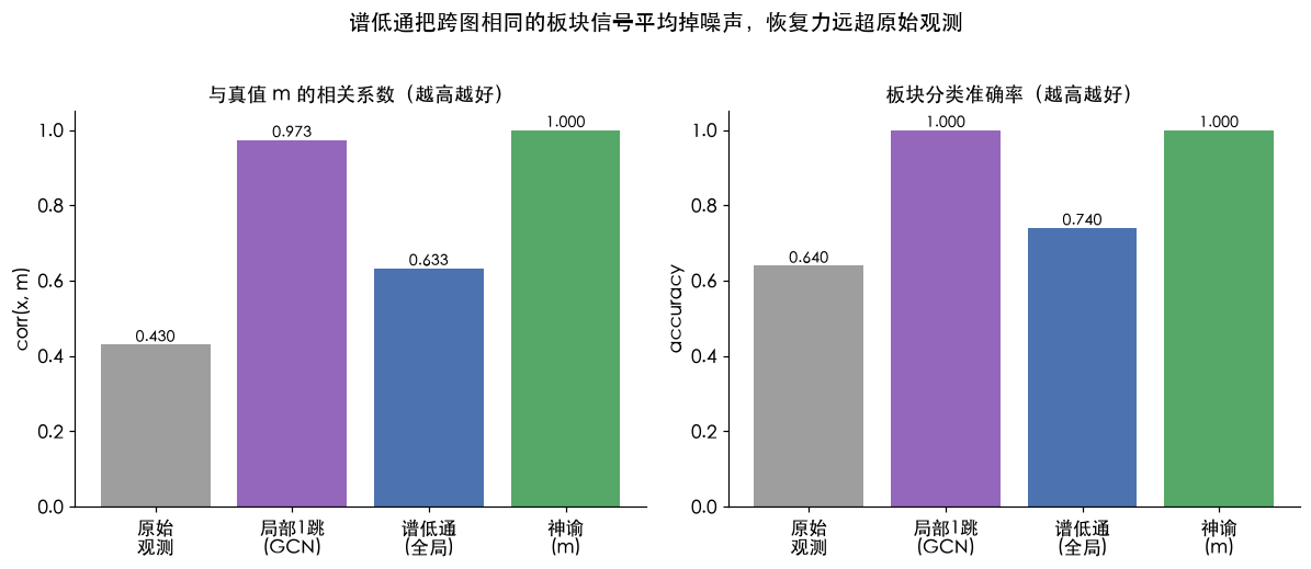 去噪恢复能力：观测 / 局部 GCN / 谱低通 / 神谕 的相关系数与分类准确率