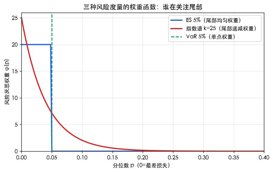 三种风险度量的权重函数对比