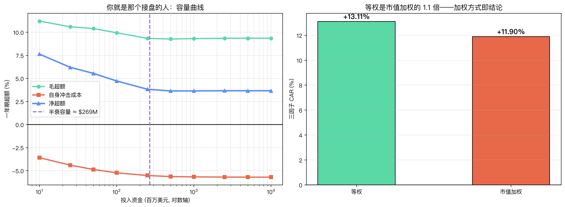 容量曲线与加权方式