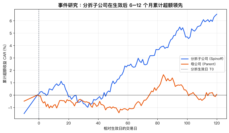 事件研究：分拆子公司在生效后 6–12 个月累计超额领先