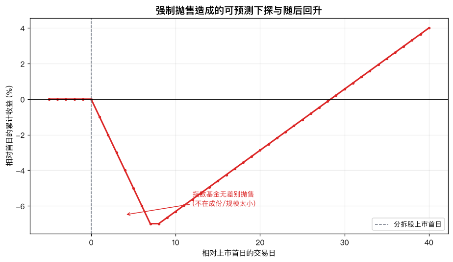强制抛售造成的可预测下探与随后回升