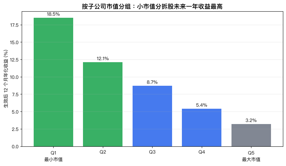 按子公司市值分组：小市值分拆股未来一年收益最高