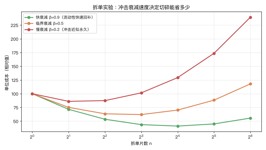 拆单实验