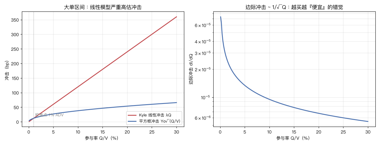 线性 vs 平方根成本对比