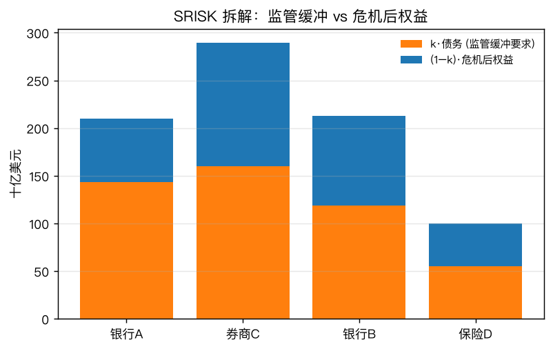 SRISK 拆解：监管缓冲（橙）与危机后权益（蓝）之差即资本缺口