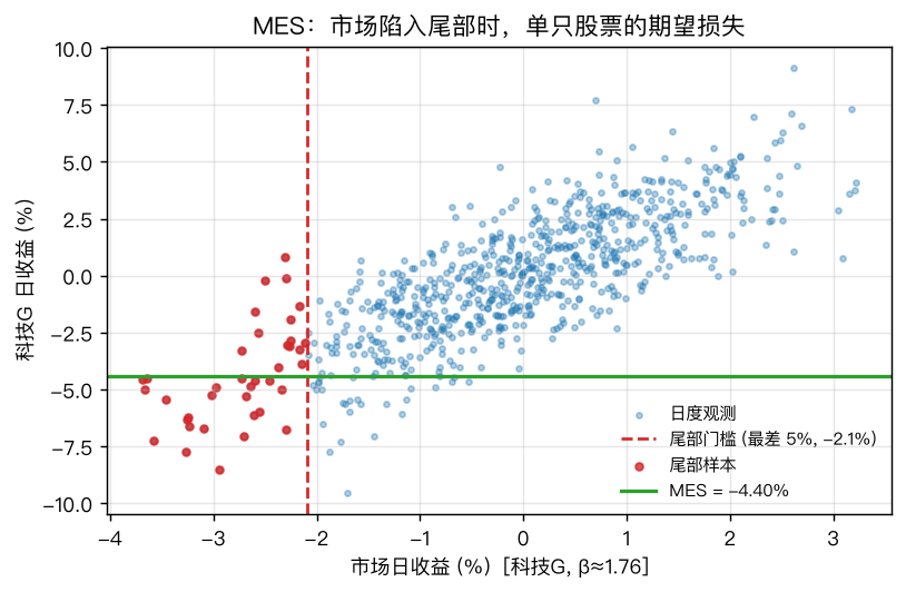 MES 尾部图：市场跌入尾部（红虚线左）时，银行 A 的日收益（红点）系统性低于常态，绿线即 MES