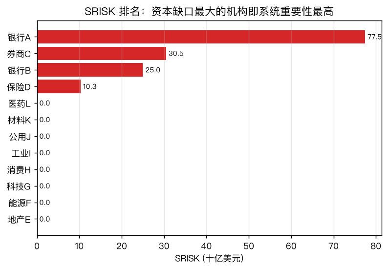 SRISK 排名：资本缺口最大的机构即系统重要性最高，红条为前四名高杠杆金融