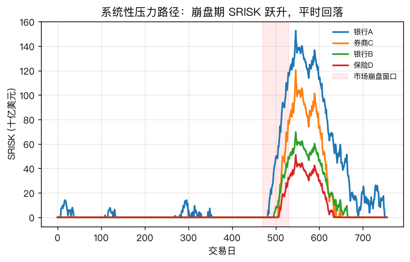 系统性压力路径：崩盘窗口（红带）SRISK 跃升，平时回落