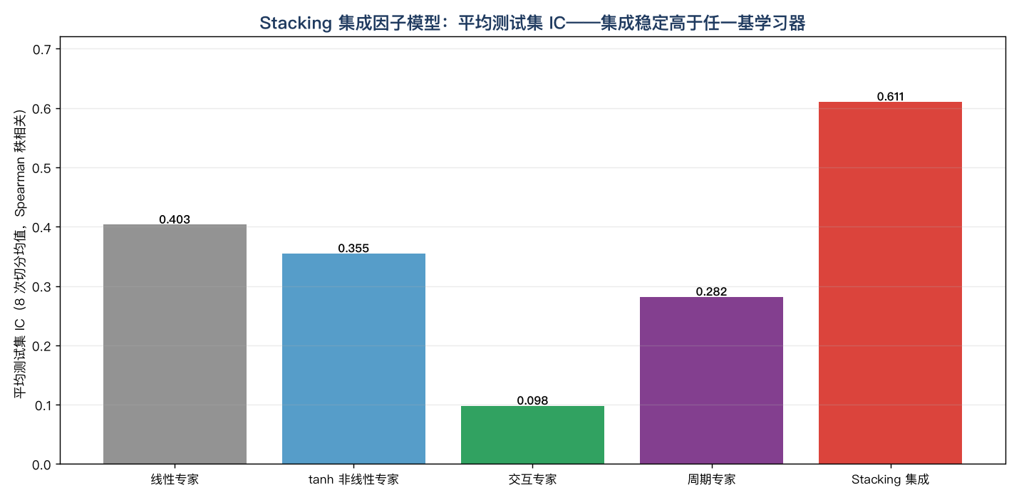 Stacking 集成:四个各瞎一块的专科专家,经元学习器加权拼成全能预测,测试集 IC 全面高于单模型